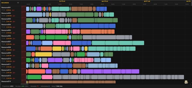 Gantt do sequenciamento sem otimização